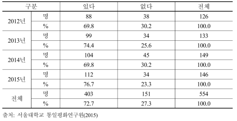 장사경험