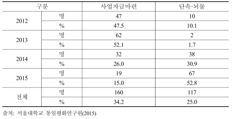 주된 수입을 얻은 일거리 종사시 애로사항(1순위)