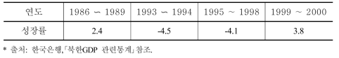 북한경제 성장률 추이(1986년~2000년)