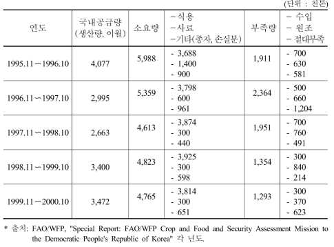 북한의 식량 소요량 및 부족량(1995년〜2000년)