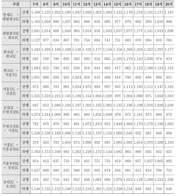 수요교통량(Vp) 산정 결과 (단위 : 대/시)