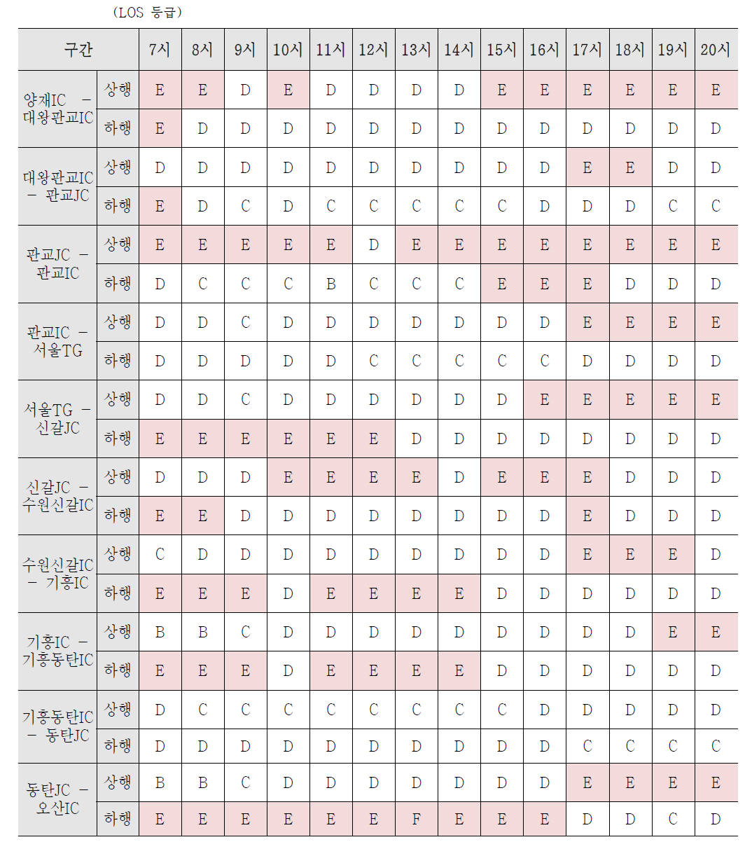 전체 데이터 기반 LOS 산정 결과_보수적 기준