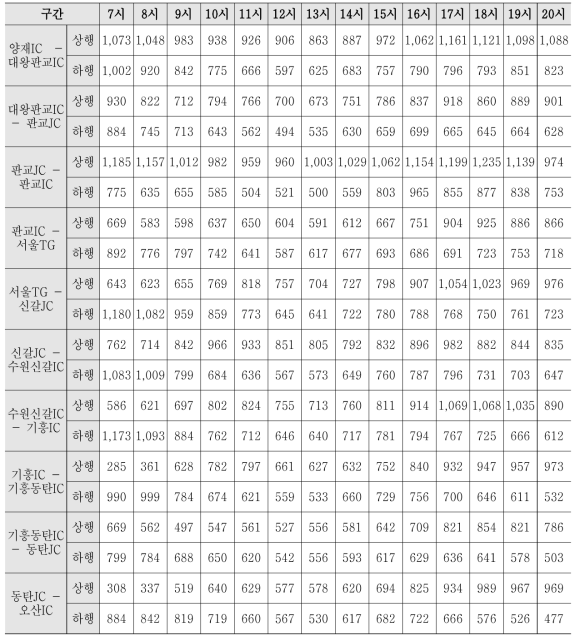 수요교통량(Vp) 산정 결과(95percentile) (단위 : 대/시)