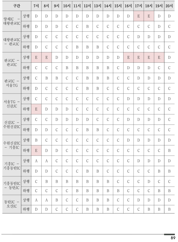 LOS 산정 결과(95percentile) _보수적 기준 (LOS 등급)