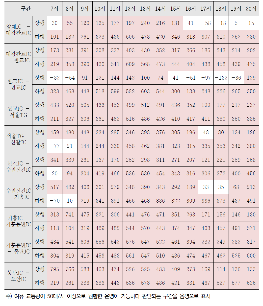 보수적 기준 여유교통량 산정 결과(95percentile) (단위 : 대/시)