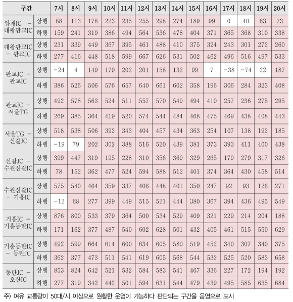 중도적 기준 여유교통량 산정 결과(95percentile) (단위 : 대/시)