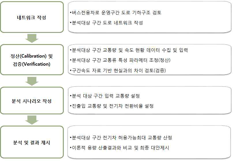 시뮬레이션 분석을 통한 버스전용차로 교통운영성 분석 방법론