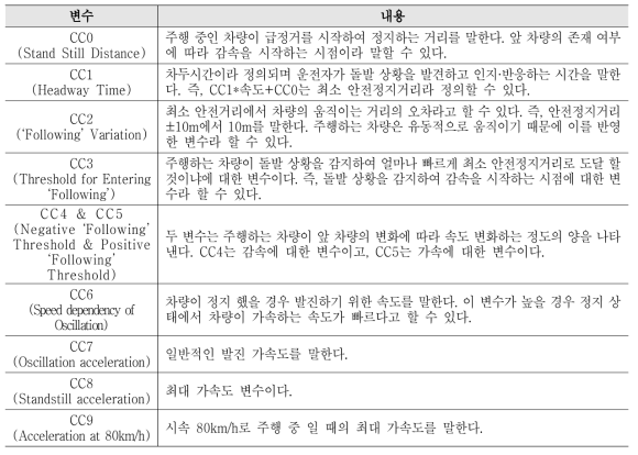 차량추종 운전자 행태 모델 변수