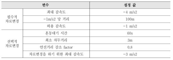 분석에 적용된 차로변경 운전자 행태