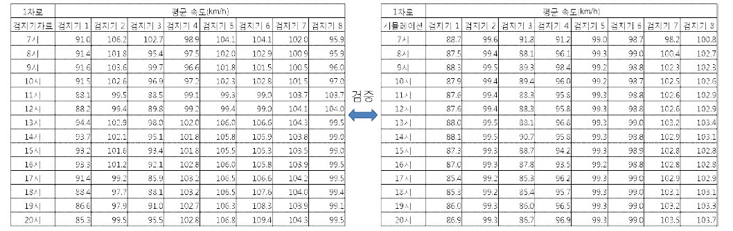 데이터 간의 검증 비교 예시(오산IC - 동탄JC 구간 1차로 비교)