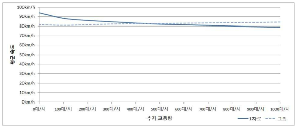 오산IC → 동탄JC(상행) Scenario 1 구간평균속도