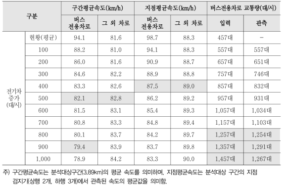 오산IC → 동탄JC(상행) Scenario 1 분석 결과