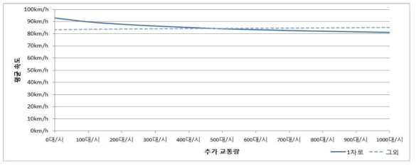 오산IC ← 동탄JC(하행) Scenario 1 구간평균속도