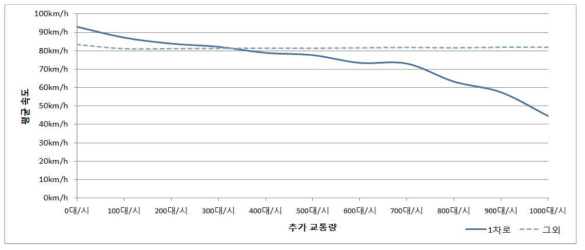 오산IC → 동탄JC(상행) Scenario 2 구간평균속도