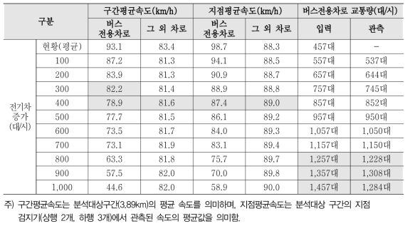 오산IC → 동탄JC(상행) Scenario 2 분석 결과