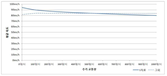 오산IC ← 동탄JC(하행) Scenario 2 구간평균속도