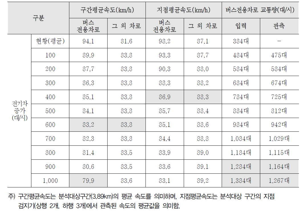 오산IC ← 동탄JC(하행) Scenario 2 분석 결과