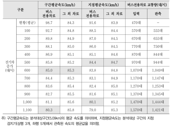 동탄JC → 기흥IC(상행) Scenario 1 분석 결과