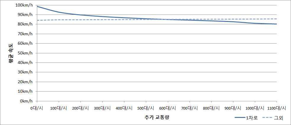 동탄JC → 기흥IC(상행) Scenario 1 구간평균속도