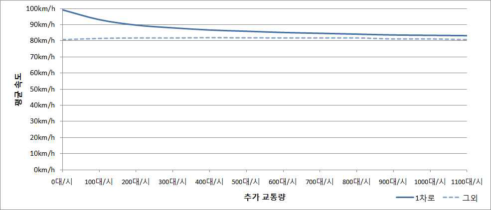 동탄JC ← 기흥IC(하행) Scenario 1 구간평균속도