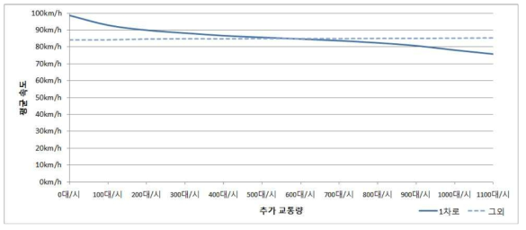 동탄JC → 기흥IC(상행) Scenario 2 구간평균속도