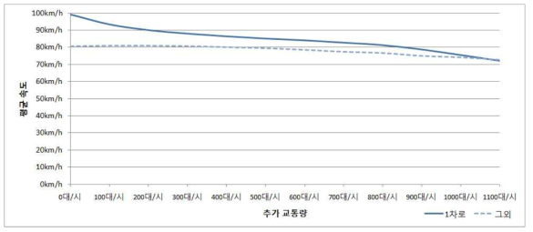 동탄JC ← 기흥IC(하행) Scenario 2 구간평균속도