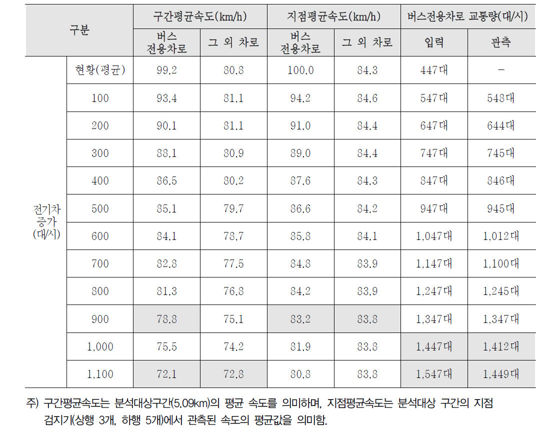 동탄JC ← 기흥IC(하행) Scenario 2 분석 결과