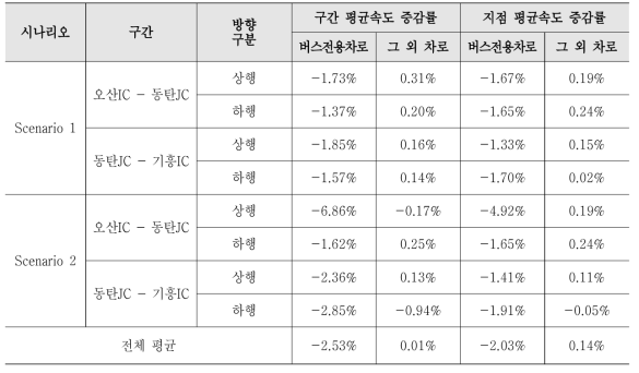 교통량 증가(100대/시)에 따른 평균속도 증감률