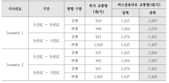 시뮬레이션 분석을 통한 버스전용차로 용량 분석결과