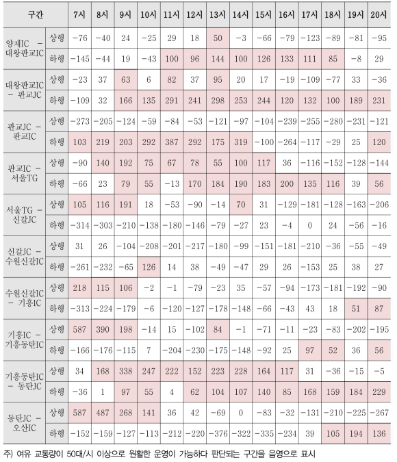 속도를 효과척도로 한 여유교통량(950대/시)_최대교통량 적용 (단위 : 대/시)