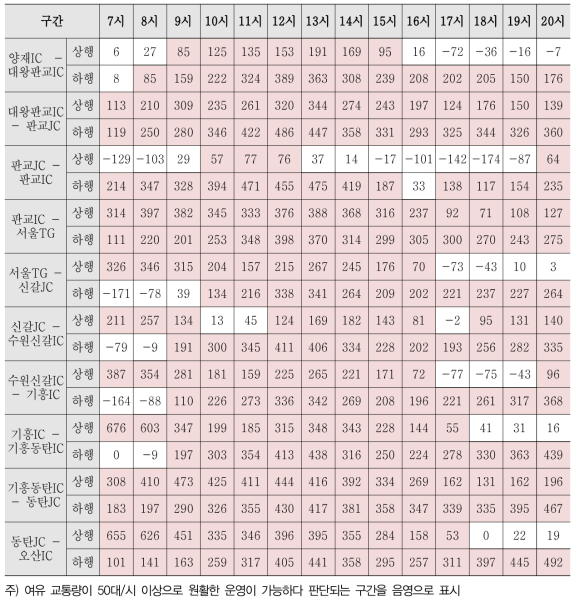 속도를 효과척도로 한 여유교통량(950대/시)_95percentile 교통량 적용 (단위 : 대/시)