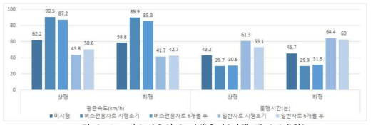 버스전용차로 시행효과(시행 후 3·6개월)