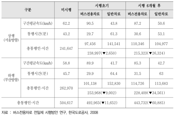 버스전용차로 시행효과(시행 후 3·6개월)