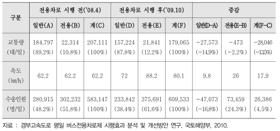 버스전용차로 시행효과 검토(시행 후 1년)