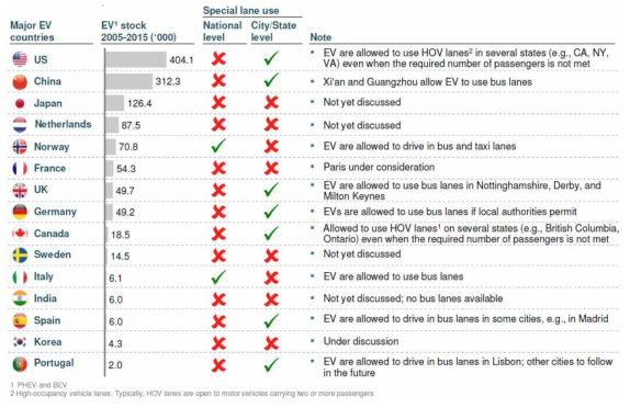 주요 선진국의 전기차 전용차로 운영 현황 자료 : IEA, press search, McKinsey