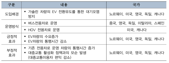 선진국의 전용차로내 전기차 허용사례