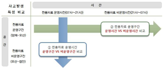 버스전용차로 운영구간 교통사고 통계 분석 방법론