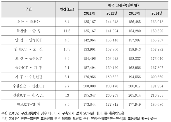 단위 환산을 위한 기초자료(도로연장, 일평균교통량)