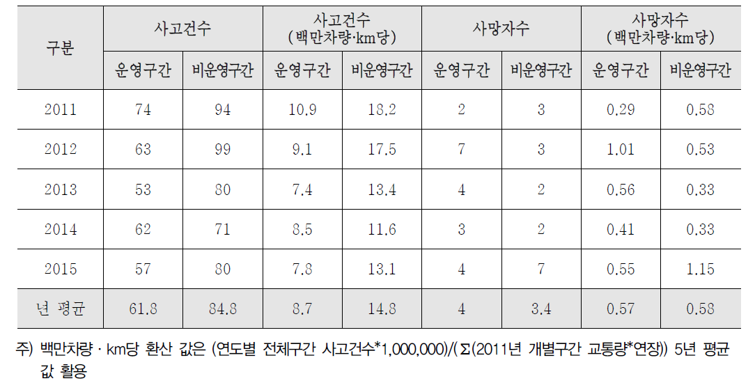 전체 사고건수를 활용한 공간적 특성에 따른 교통사고 분석