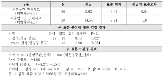 공간적 특성에 따른 사고발생 통계적 검증(전체 사고건수)