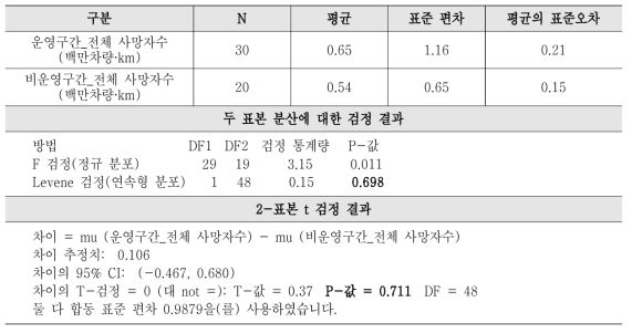 공간적 특성에 따른 사고발생 통계적 검증(전체 사망자수)