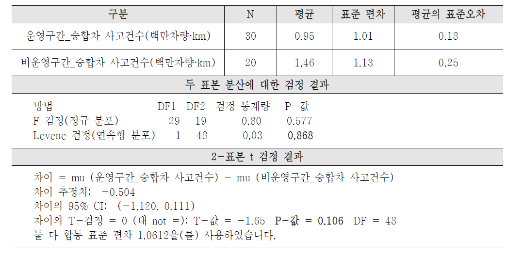 공간적 특성에 따른 사고발생 통계적 검증(승합차 사고건수)