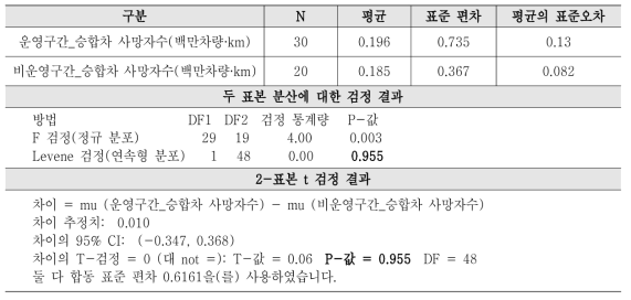 공간적 특성에 따른 사고발생 통계적 검증(승합차 사망자수)