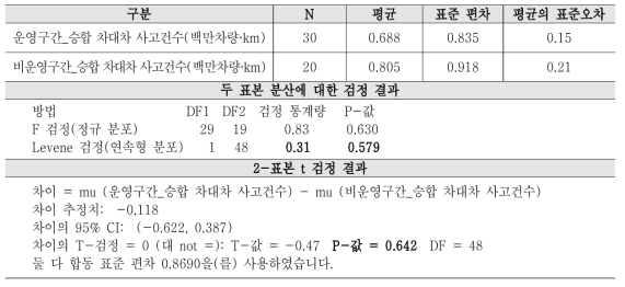 공간적 특성에 따른 사고발생 통계적 검증(승합차 차대차 사고건수)