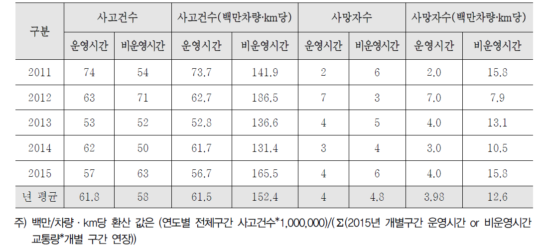 전체 사고건수를 활용한 시간적 특성에 따른 교통사고 분석