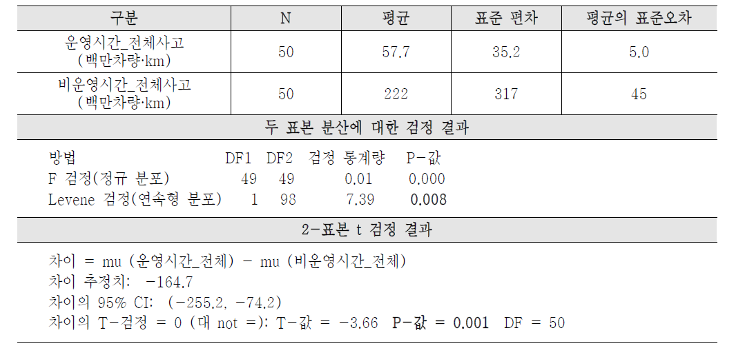 시간적 특성에 따른 사고발생 통계적 검증(전체 사고건수)