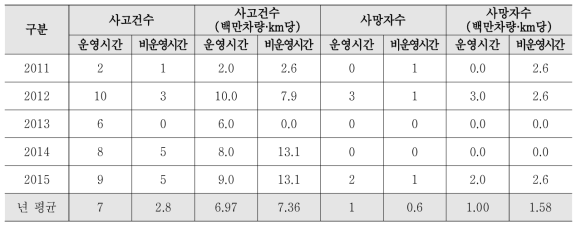 승합차 사고건수를 활용한 시간적 범위 교통사고 분석