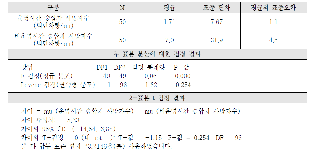 시간적 특성에 따른 사고발생 통계적 검증(승합차 사망자수)