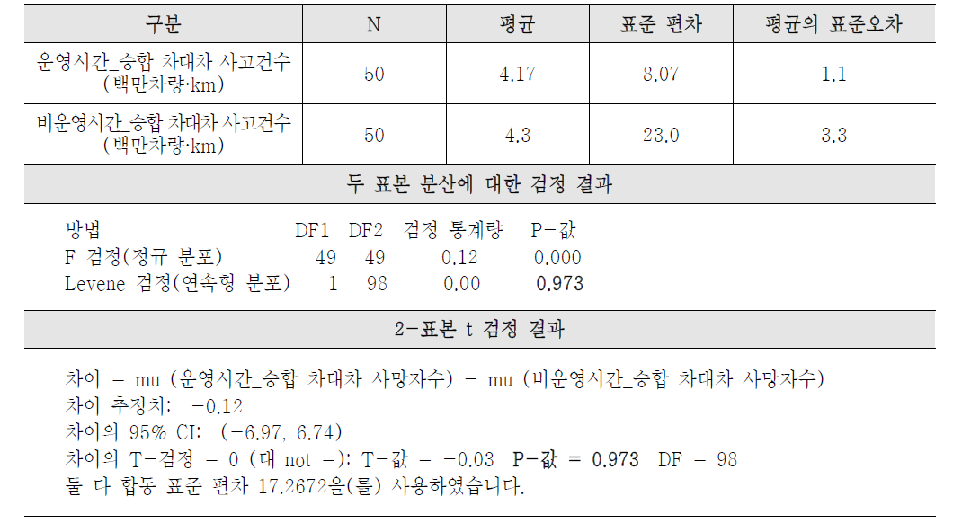 시간적 특성에 따른 사고발생 통계적 검증(승합차 차대차 사고건수)