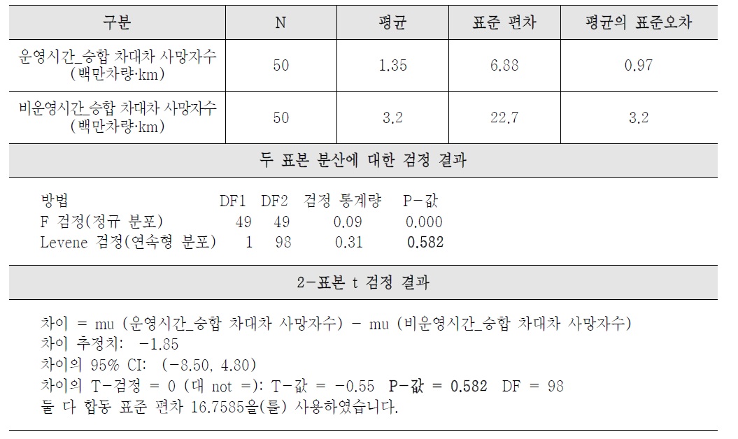 시간적 특성에 따른 사고발생 통계적 검증(승합차 차대차 사망자수)